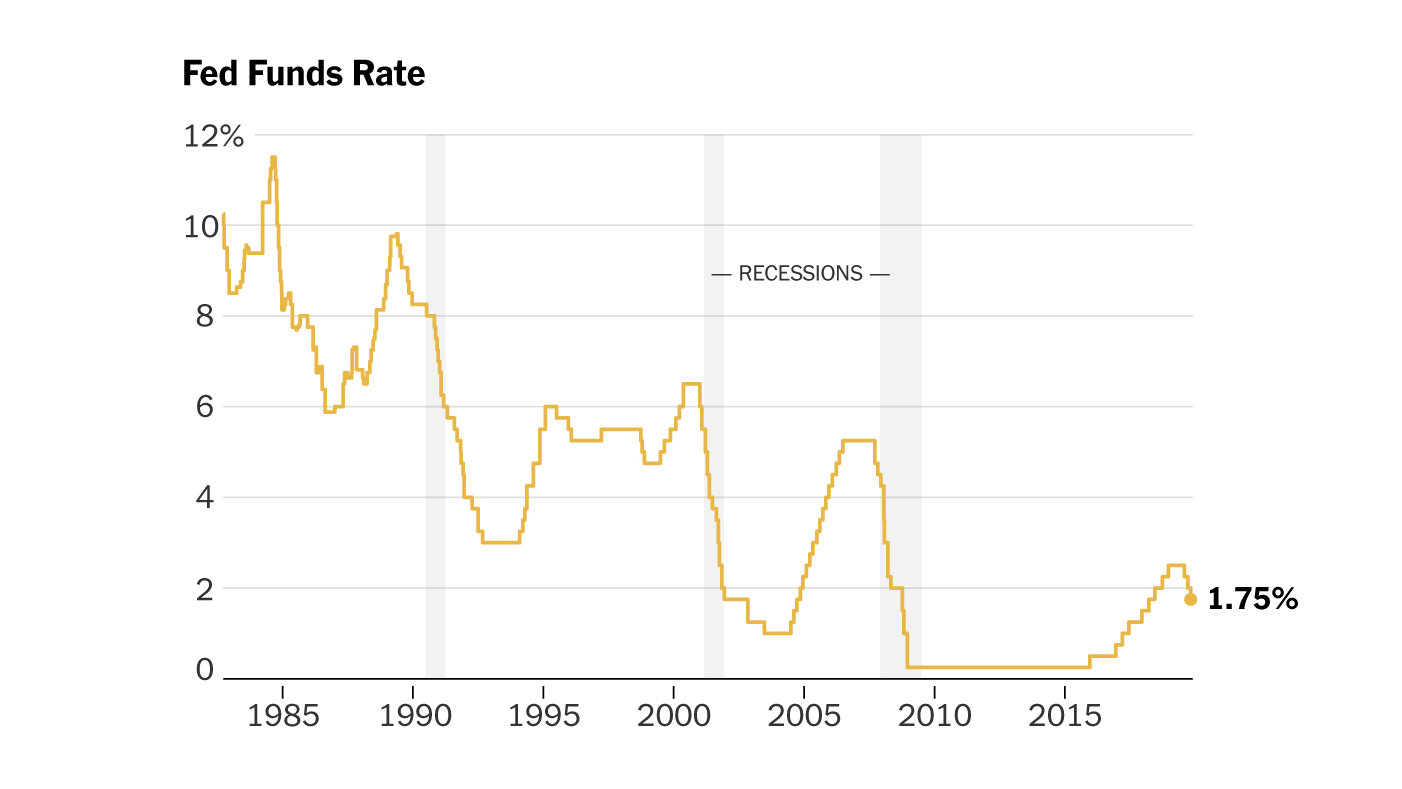 Federal Reserve slashed rates of interest by 1 point in the last year
