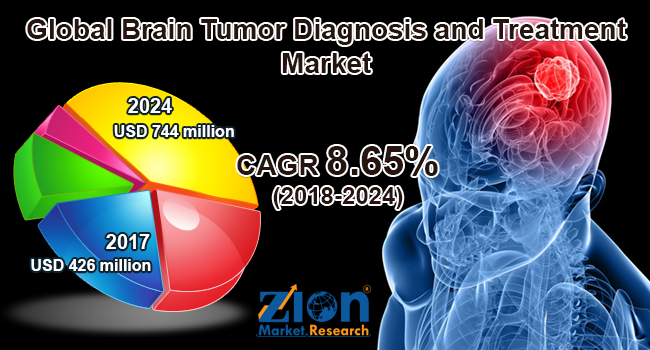 Global Brain Tumor Diagnosis and Treatment Market