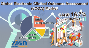 Global Electronic Clinical Outcome Assessment (eCOA) Market