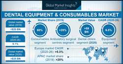 Global Dental Prosthetics Dental Consumables Market 