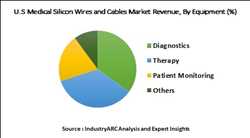 Global Medical Silicone Wires Cables Market 