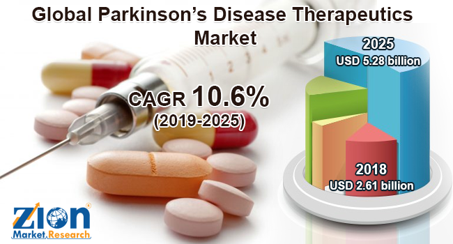 Global Parkinson’s Disease Therapeutics Market