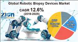 Robotic Biopsy Devices