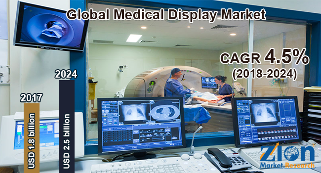 Global Medical Display Market