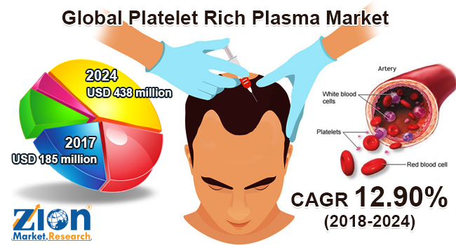 Global Platelet Rich Plasma Market