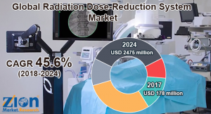 Global Radiation Dose-Reduction System Market