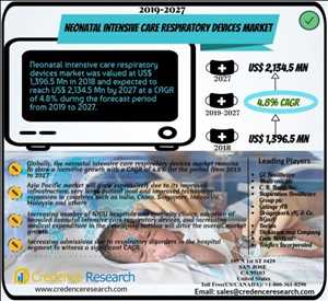 Global Respiratory Devices Market Trend