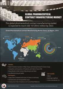 API Contract Manufacturing Market