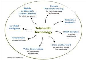 Telehealth and Telemedicine Market