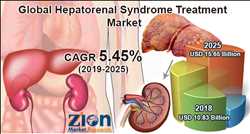 Global Hepatorenal Syndrome Treatment Market