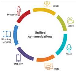 Unified Communications And Collaboration (UCC)