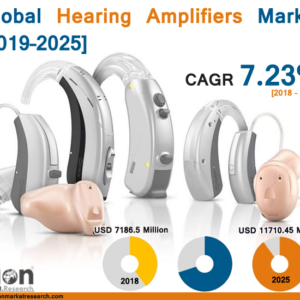 Global Hearing Amplifiers Market