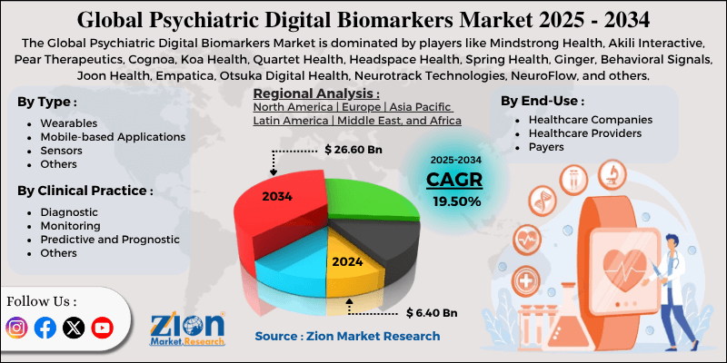Psychiatric Digital Biomarkers